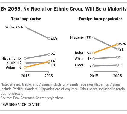 By 2065, No Racial or Ethnic Group Will Be a Majority