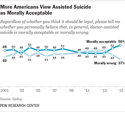 More Americans View Assisted Suicide as Morally Acceptable
