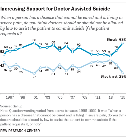 Increasing Support for Doctor-Assisted Suicide