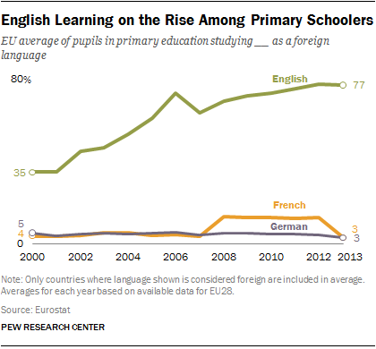 English Learning on the Rise Among Primary Schoolers