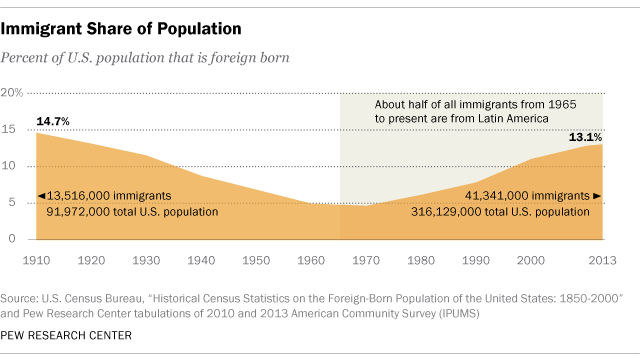 Immigrant Share of Population