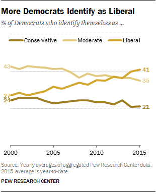 More Democrats Identify as Liberal