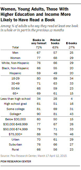 Women, Young Adults, Those With Higher Education and Income More Likely to Have Read a Book