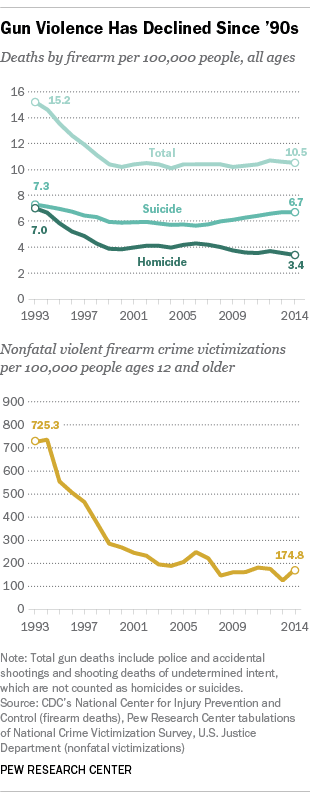 Gun Violence Has Declined Since '90s