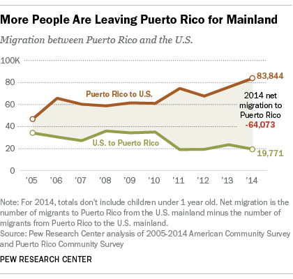 More People Are Leaving Puerto Rico for Mainland