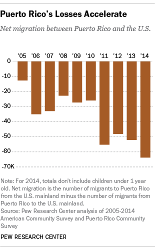 Puerto Rico's Losses Accelerate