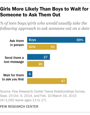 Girls More Likely Than Boys to Wait for Someone to Ask Them Out