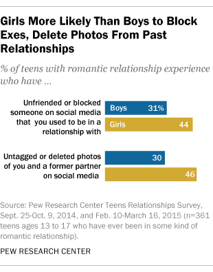 Girls More Likely Than Boys to Block Exes, Delete Photos From Past Relationships