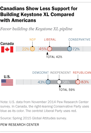 Canadians', Americans' Views of Keystone