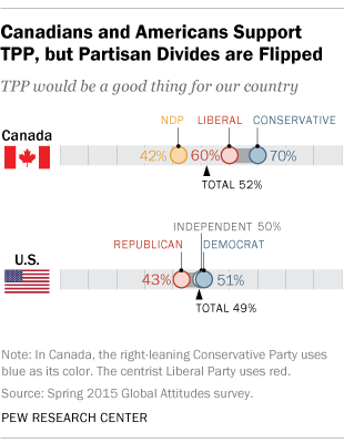 Canadians', Americans' Views of TPP
