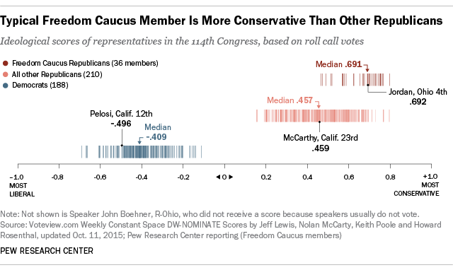 Typical Freedom Caucus Member Is More Conservative Than Other Republicans