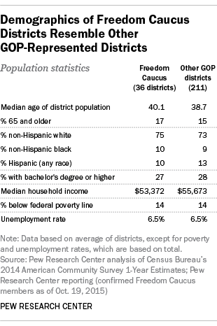 Demographics of Freedom Caucus Districts Resemble Other GOP-Represented Districts