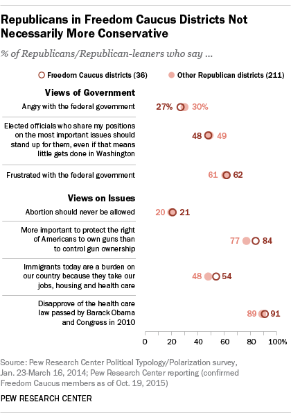 Republicans in Freedom Caucus Districts Not Necessarily More Conservative