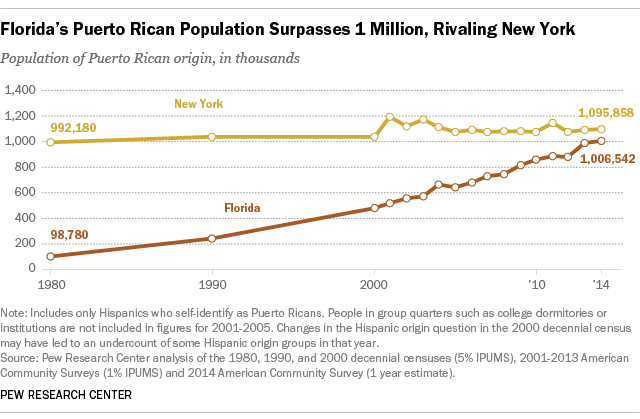 Florida’s Puerto Rican Population Surpasses 1 Million, Rivaling New York