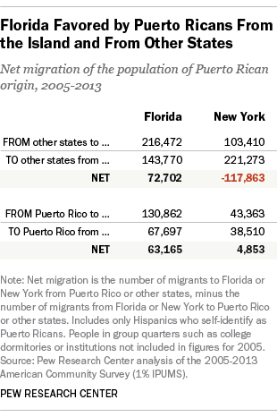 Florida Favored by Puerto Ricans From the Island and From Other States