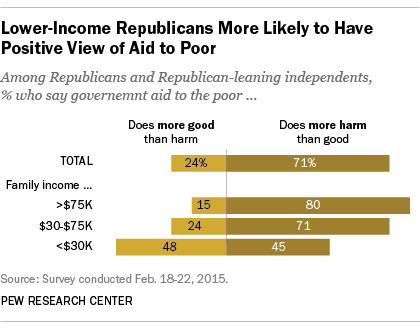 Lower-Income Republicans More Likely to Have Positive View of Aid to Poor