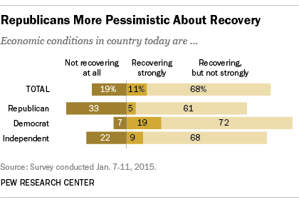 Republicans More Pessimistic About Recovery