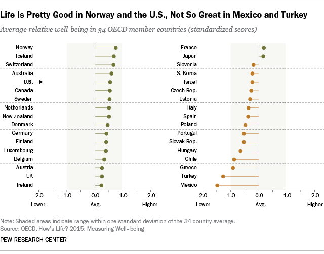 Life Is Pretty Good in Norway and the U.S., Not So Great in Mexico and Turkey