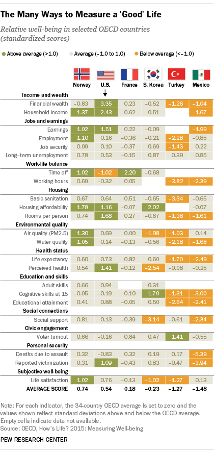The Many Ways to Measure a ‘Good’ Life