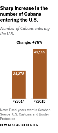 Sharp increase in the number of Cubans entering the U.S.