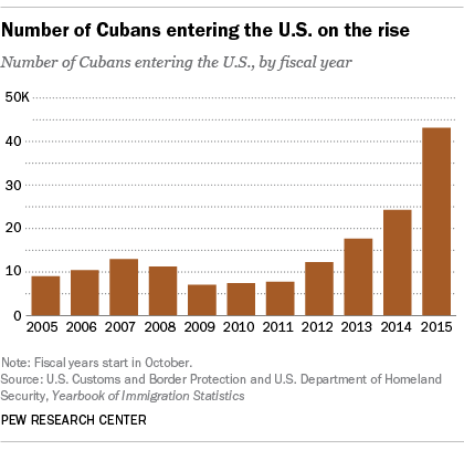 Number of Cubans entering the U.S. on the rise