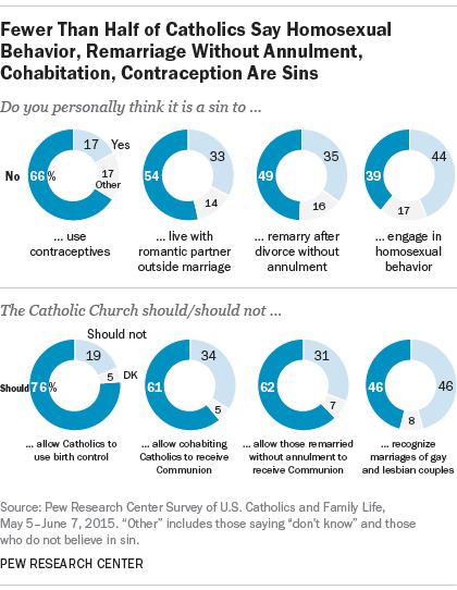 Fewer Than Half of Catholics Say Homosexual Behavior, Remarriage Without Annulment, Cohabitation, Contraception Are Sins