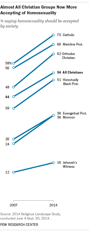 Almost All Christian Groups Now More Accepting of Homosexuality