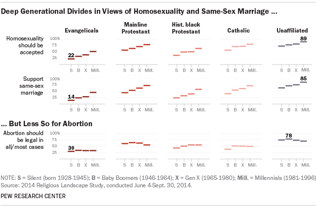Deep Generational Divides in Views of Homosexuality and Same-Sex Marriage ...