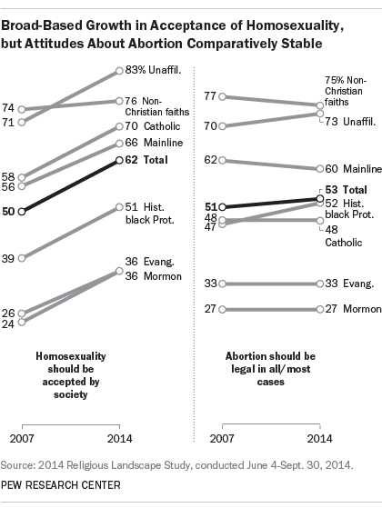 Broad-Based Growth in Acceptance of Homosexuality, but Attitudes About Abortion Comparatively Stable