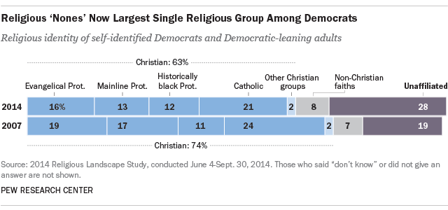 Religious ‘Nones’ Now Largest Single Religious Group Among Democrats