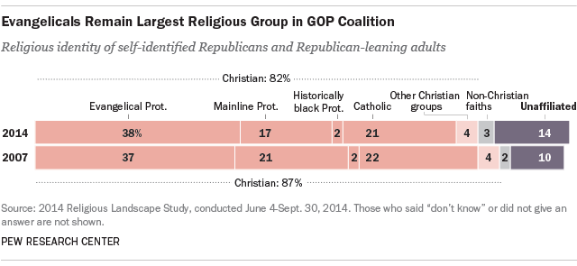 Evangelicals Remain Largest Religious Group in GOP Coalition