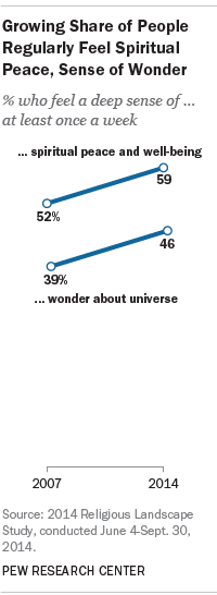 Growing Share of People Regularly Feel Spiritual Peace, Sense of Wonder