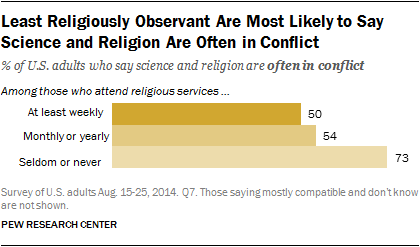 Least Religiously Observant Are Most Likely to Say Science and Religion Are Often in Conflict