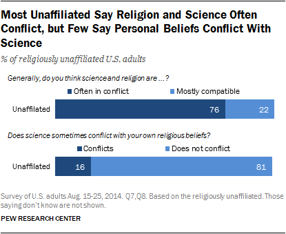 Most Unaffiliated Say Religion and Science Often Conflict, but Few Say Personal Beliefs Conflict With Science