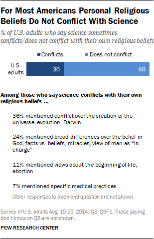For Most Americans Personal Religious Beliefs Do Not Conflict With Science