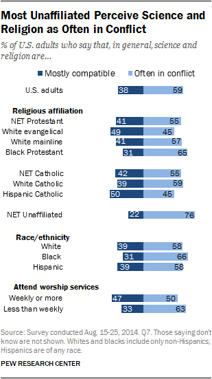 Most Unaffiliated Perceive Science and Religion as Often in Conflict
