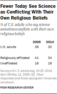 Fewer Today See Science as Conflicting With Their Own Religious Beliefs 