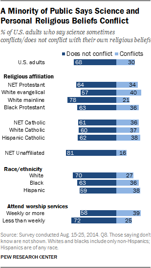 A Minority of Public Says Science and Personal Religious Beliefs Conflict