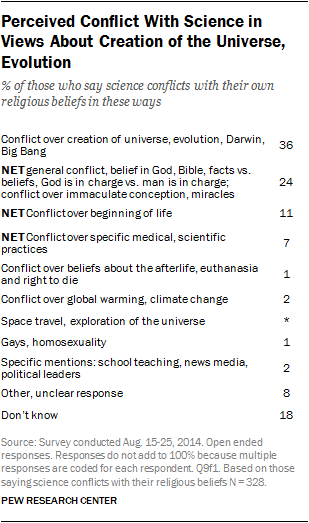 Perceived Conflict With Science in Views About Creation of the Universe, Evolution