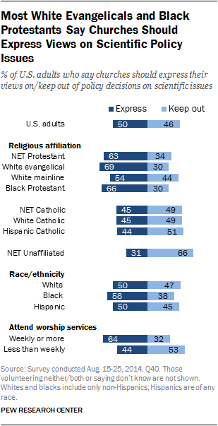 Most White Evangelicals and Black Protestants Say Churches Should Express Views on Scientific Policy Issues