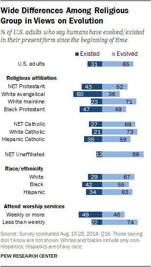 Wide Differences Among Religious Group in Views on Evolution