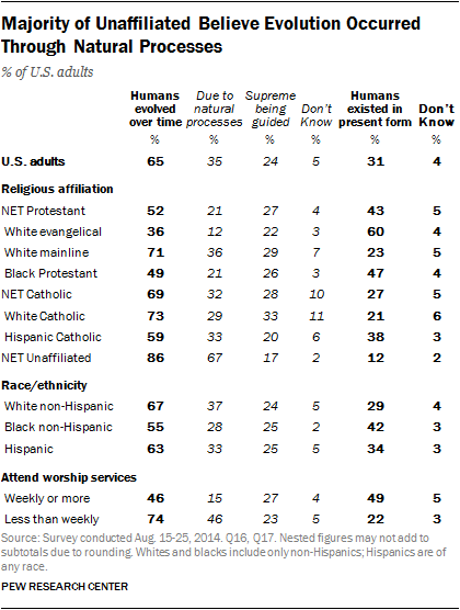 Majority of Unaffiliated Believe Evolution Occurred Through Natural Processes