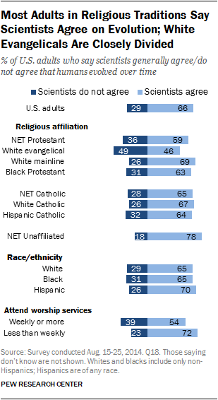 Most Adults in Religious Traditions Say Scientists Agree on Evolution; White Evangelicals Are Closely Divided