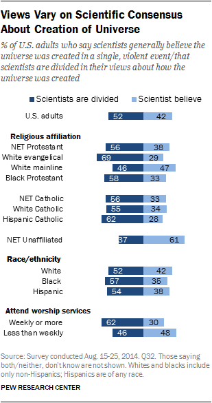 Views Vary on Scientific Consensus About Creation of Universe 