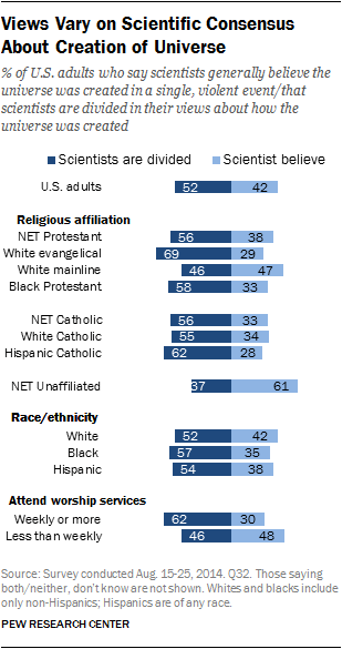 Views Vary on Scientific Consensus About Creation of Universe