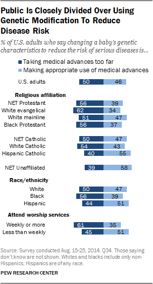 Public Is Closely Divided Over Using Genetic Modification To Reduce Disease Risk 