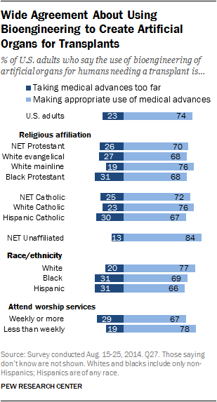 Wide Agreement About Using Bioengineering to Create Artificial Organs for Transplants