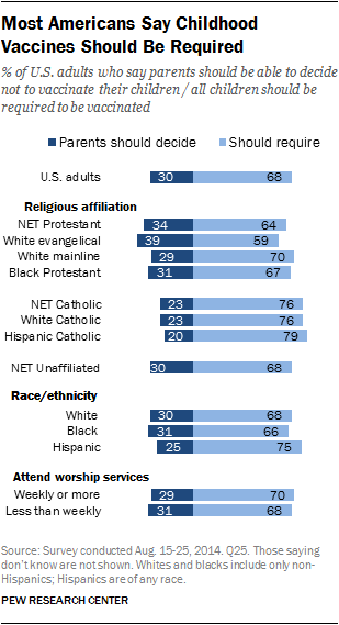 Most Americans Say Childhood Vaccines Should Be Required