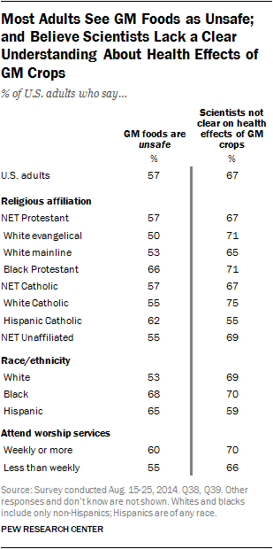 Most Adults See GM Foods as Unsafe; and Believe Scientists Lack a Clear Understanding About Health Effects of GM Crops