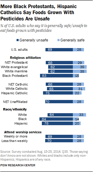 More Black Protestants, Hispanic Catholics Say Foods Grown With Pesticides Are Unsafe